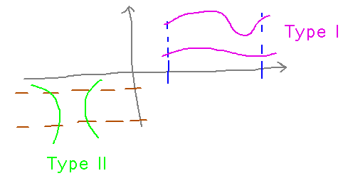 Type I: vertical lines from x with vaguely horizontal functions; type II: horizontal lines from y with vaguely vertical functions