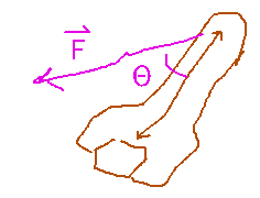 A wrench with a force directed partially down the handle