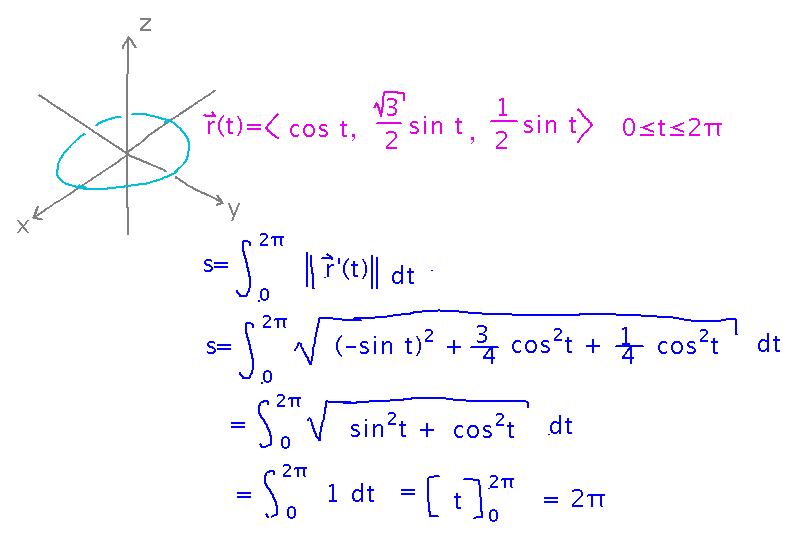 Integrate magnitude of derivative of r to get 2 pi