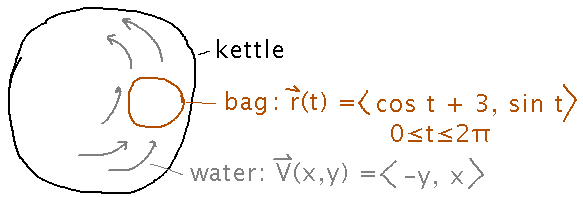 Velocity field for beer circulating past a circular bag