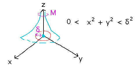 Circle of radius delta in x, y plane with function shooting up above circle