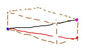 Distance between 2 points is the diagonal of a box