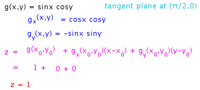 Egg carton function and its derivatives evaluated at point pi over 2, 0 gives tangent z equals 1