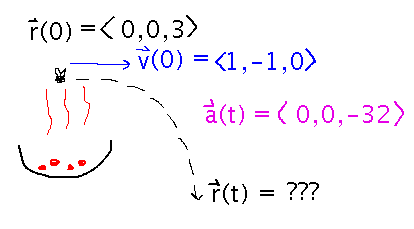 Fly passing over grill with acceleration and initial velocity and position
