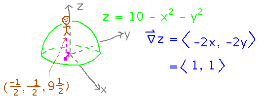 Calculate gradient of elevation to find direction of fastest increase in height