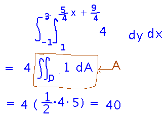 Integral is just 4 times area of the triangle