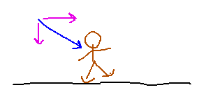 Skater with diagonally down vector on shoulders decomposed into horizontal and vertical parts