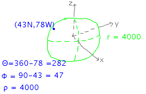 Earth with Geneseo marked, theta is 90 minus latitude, phi is 360 minus longitude