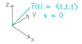 3 coordinate axes with line from origin at 45 degrees to each