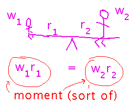 Small and big person balanced on a seesaw because big person is closer to center