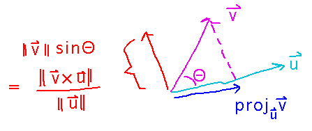 Vector projects to parallel & perpendicular components; perpendicular's magnitude based on magnitude of cross product