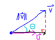 Vectors v and u with angle Theta between them form hypotenuse and base of right triangle