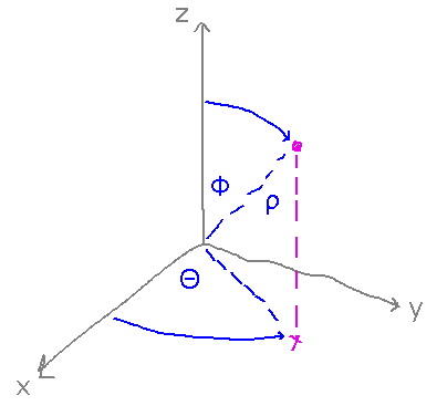 Coordinate system and line to a point with angles from z axis to that line and x axis to line's projection