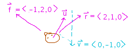 Virtual player sees world relative to 'right' and 'forward' vectors