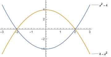 Region bounded between a parabola and its negative, intersecting on the X axis at X equals negative 2 and X equals 2, and reaching extremes of 4 and negative 4 on the Y axis