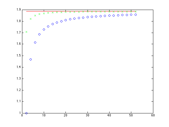 Plots of estimated integral vs number of sub-intervals approaching exact integral