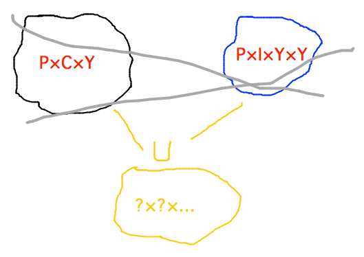 Union of subsets of P cross C cross Y and P cross I cross Y cross Y not subset of either cross product, or of any other