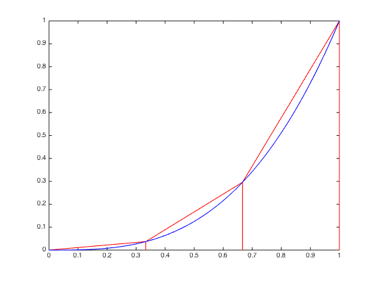 Upward-turning curve with 3 trapezoids inscribed above