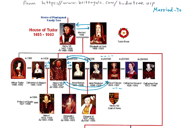 Arrows both ways btw Henry VIII and wives, Henry VII and Elizabeth of York