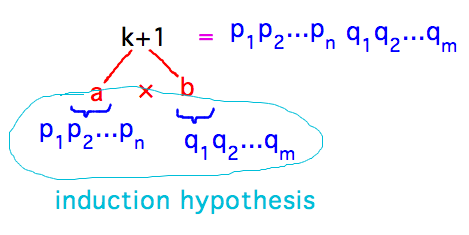 k+1 = ab = (p_1p_2...p_n)(q_1q_2...q_m)