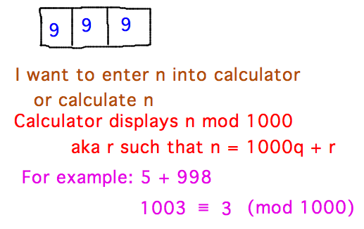 With 3 digits, 5 + 998 = 3 just like 5 - 2