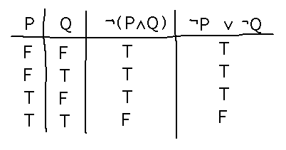 not (P and Q) is true except when P and Q are both true; so is (not P) or (not Q)