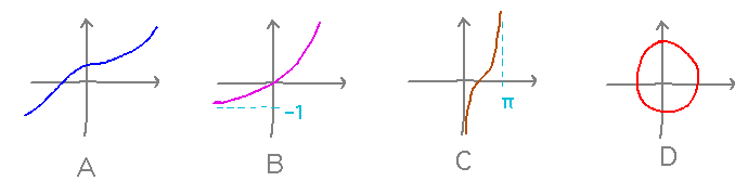 Curves on 2D coordinate systems, some extending the whole width and/or height and others not, some circling back on themselves