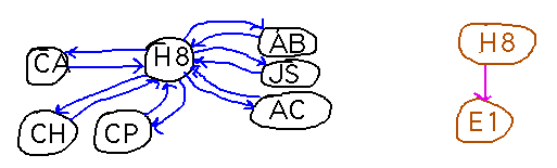 2 graphs: 1 with a central vertex connected bidirectionally to 6 others; 1 with 2 vertices, 1 connected to the other by an arrow