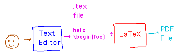 User uses text editor to write .tex file which LaTeX turns into a PDF file
