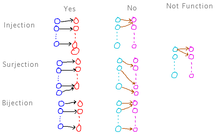 Columns of circles connected by arrows in various patterns