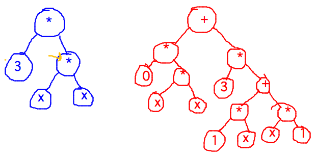 Trees for 3*x*x and its derivative