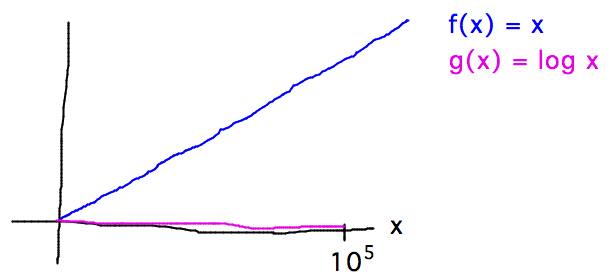 logx looks flat for x values typical of problem sizes