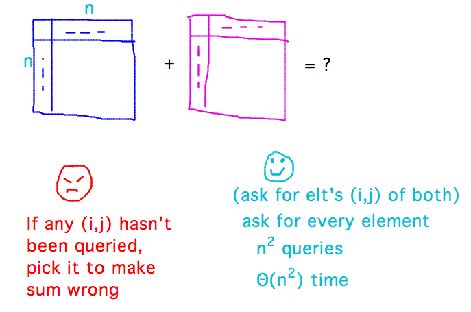 Adversary picks unseen elements to make sum wrong, so adder must look at all n^2 elements