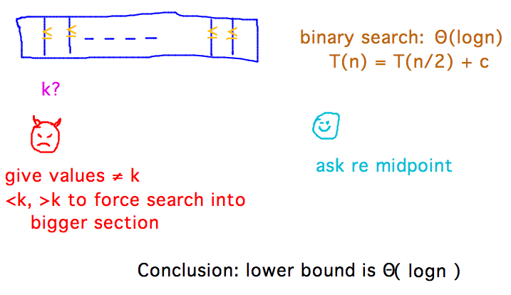 Adversary forces search into largest subsection of list, which searcher counters by splitting list in halves