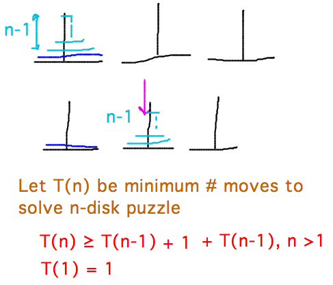 Big disk must be isolated, with other n-1 disks in tower on spare pole