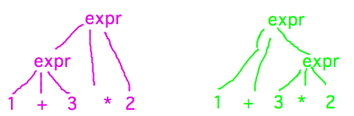 Different parses for 1+3*2 imply different evaluation orders