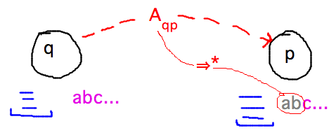 A_{pq} is strings read from input while PDA goes from q to p with no net change to stack
