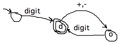 Alternating ended-with-operand and ended-with-operator states