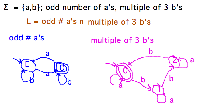 DFAs that recognize odd number of as, multiple of 3 bs