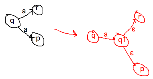 State q with many transitions on a becomes q with 1 transition on a to q1 with multiple epsilon transitions