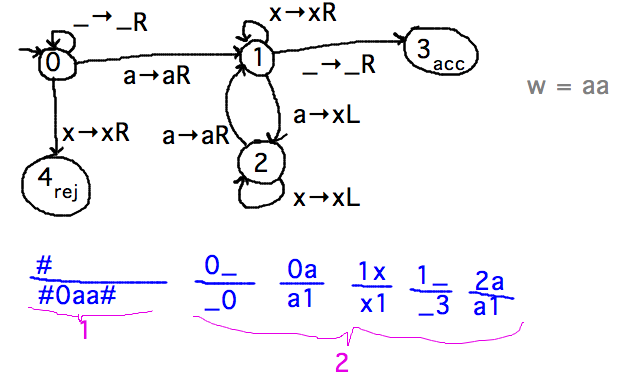 Turing machine rejects x, loops on empty input, accepts strings of a while x-ing them off; tiles for 1st configuration and moves right