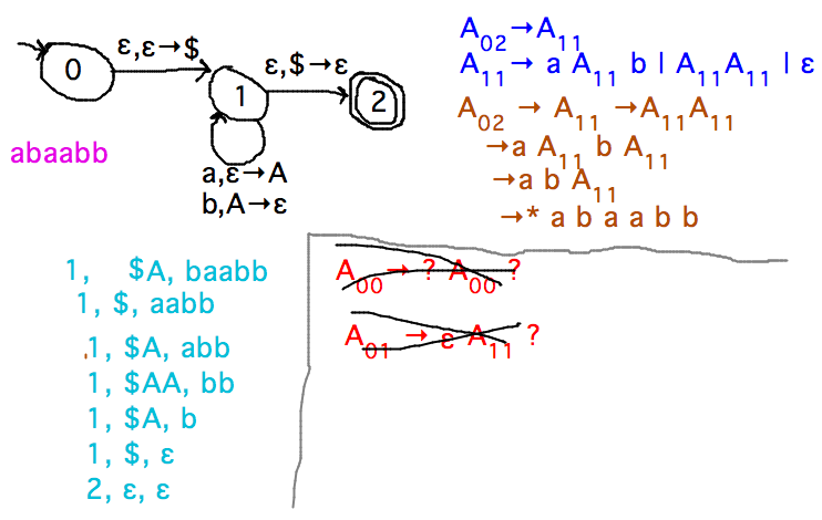 PDA stack and input tracks CFG variables and terminals