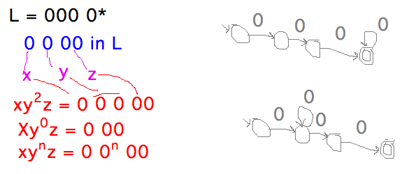 In 0000*, 0000 could break into x=0, y=0, z=00, then xy^2z = 00000 in L, etc.