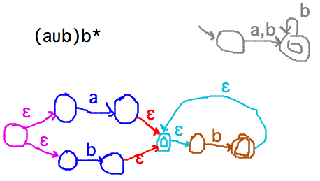 NFAs for component regular expressions connected bottom-up to form NFA for whole