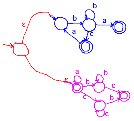 New start state with e-transitions to M1 and M2