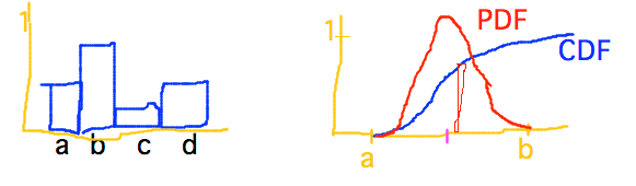 Discrete probability distribution looks like histogram; CDF like curve increasing from 0 to 1; PDF spikes where CDF grows fastest