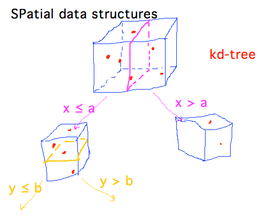 Region of space divided into sub-regions along x, y, or z boundaries