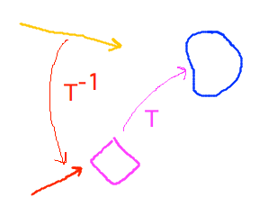Transform ray to canonical coordinate system via inverse of transform f/ canonical to world coordinates