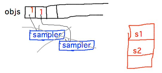 No references from objects to samplers, instead objects hold indices of samplers in global list