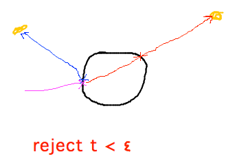 Ray to light hits opposite side of object that shadows itself